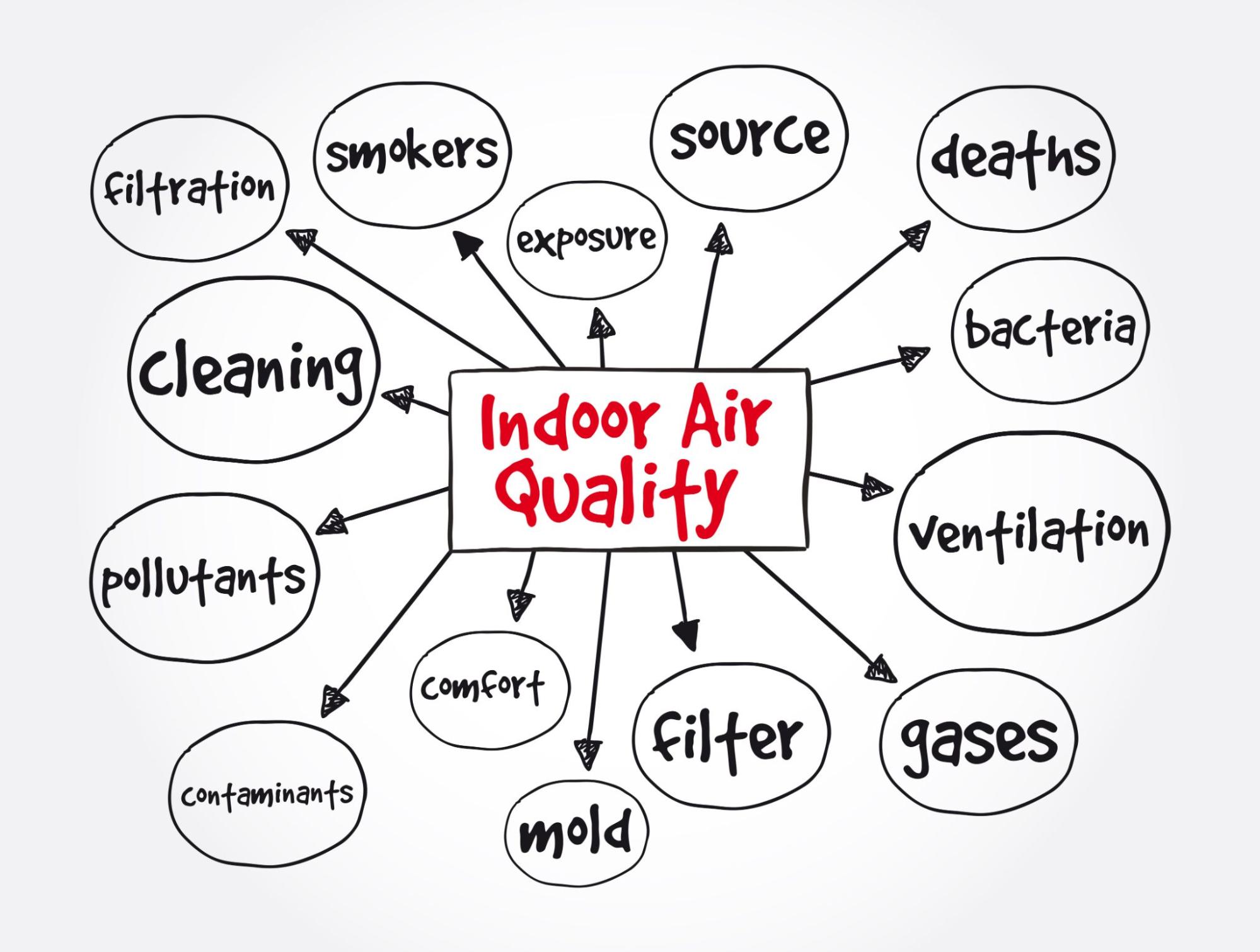 Indoor air quality mind map